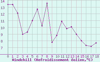 Courbe du refroidissement olien pour Einsiedeln