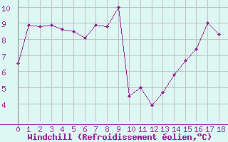 Courbe du refroidissement olien pour Shoeburyness