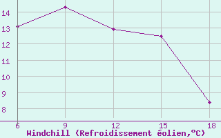 Courbe du refroidissement olien pour Inebolu