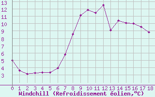 Courbe du refroidissement olien pour Valderredible, Polientes