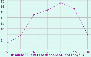 Courbe du refroidissement olien pour Elabuga