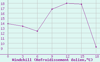 Courbe du refroidissement olien pour Vesljana