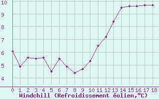 Courbe du refroidissement olien pour Landser (68)