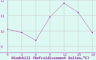 Courbe du refroidissement olien pour Kursk