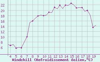 Courbe du refroidissement olien pour San Sebastian (Esp)