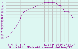 Courbe du refroidissement olien pour Alexandroupoli Airport