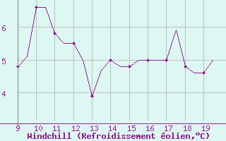 Courbe du refroidissement olien pour Alderney / Channel Island