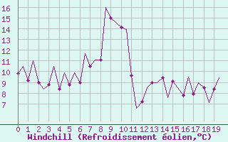 Courbe du refroidissement olien pour Asturias / Aviles