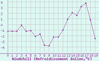 Courbe du refroidissement olien pour Arriach