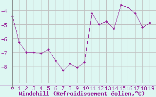 Courbe du refroidissement olien pour St. Anthony, Nfld.