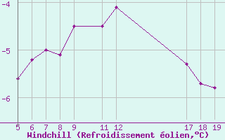 Courbe du refroidissement olien pour Radauti