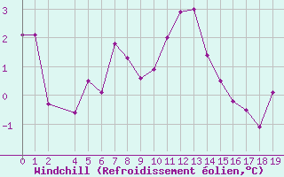 Courbe du refroidissement olien pour Ischgl / Idalpe