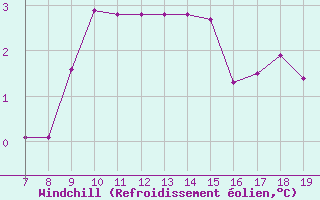 Courbe du refroidissement olien pour Crotone