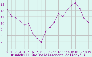 Courbe du refroidissement olien pour Colmar-Ouest (68)