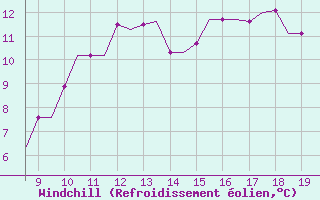 Courbe du refroidissement olien pour Land
