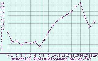 Courbe du refroidissement olien pour Valladolid