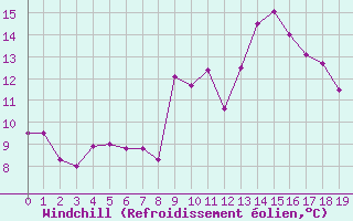 Courbe du refroidissement olien pour Vannes-Sn (56)