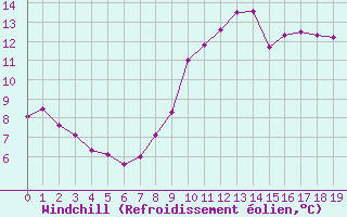 Courbe du refroidissement olien pour Montroy (17)