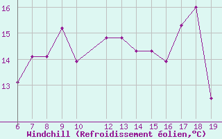 Courbe du refroidissement olien pour Svartnes