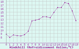 Courbe du refroidissement olien pour Weihenstephan