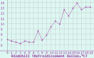 Courbe du refroidissement olien pour Pauillac (33)