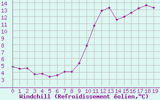 Courbe du refroidissement olien pour Hestrud (59)