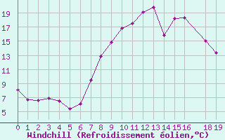Courbe du refroidissement olien pour Calanda