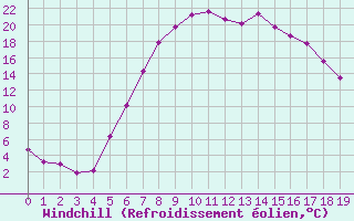 Courbe du refroidissement olien pour Patirlagele