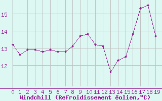 Courbe du refroidissement olien pour Nonsard (55)