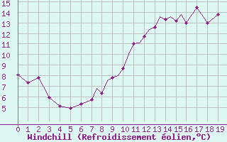 Courbe du refroidissement olien pour Casement Aerodrome