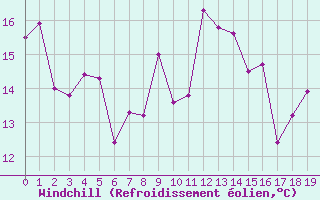 Courbe du refroidissement olien pour Avignon (84)