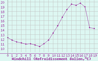 Courbe du refroidissement olien pour Sologny - Col du Bois Clair (71)