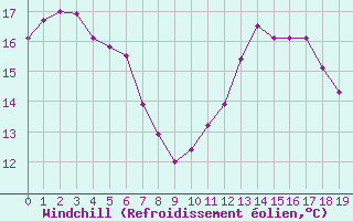Courbe du refroidissement olien pour Eyragues (13)
