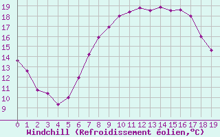 Courbe du refroidissement olien pour Kyritz