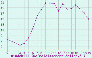 Courbe du refroidissement olien pour Niksic