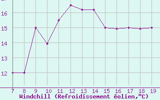 Courbe du refroidissement olien pour Grottaglie