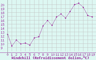 Courbe du refroidissement olien pour Visp