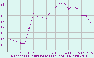 Courbe du refroidissement olien pour Nordkoster