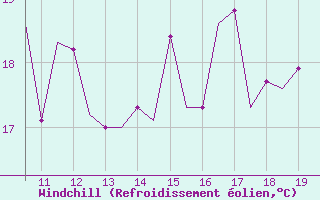 Courbe du refroidissement olien pour Southampton / Weather Centre