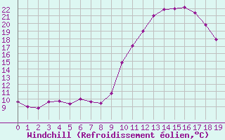 Courbe du refroidissement olien pour Rmering-ls-Puttelange (57)