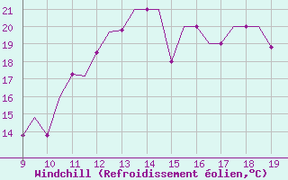 Courbe du refroidissement olien pour Land