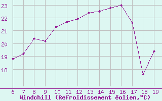 Courbe du refroidissement olien pour Capo Caccia