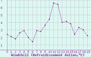 Courbe du refroidissement olien pour Buffalora