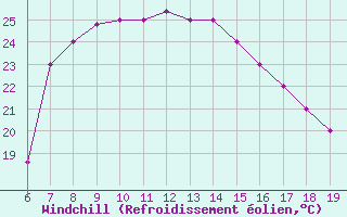 Courbe du refroidissement olien pour Kefalhnia Airport