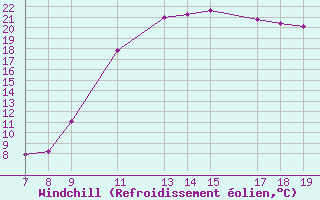 Courbe du refroidissement olien pour Trets (13)