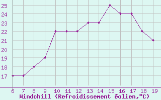 Courbe du refroidissement olien pour Beni-Mellal