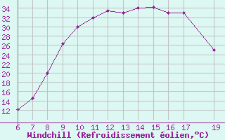 Courbe du refroidissement olien pour Beni-Mellal