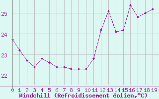 Courbe du refroidissement olien pour Cabestany (66)