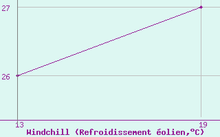 Courbe du refroidissement olien pour Cap Cpet (83)