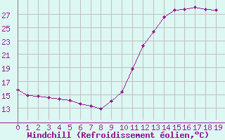 Courbe du refroidissement olien pour Corsept (44)